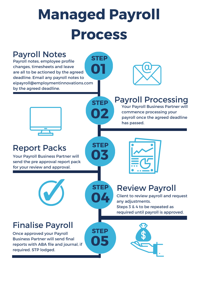 Managed Payroll Process – Employment Innovations